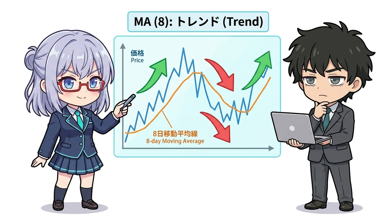 解説 - AIちゃんがホログラムのチャートを指し示し、8期間移動平均線と価格の関係を図解しているイラスト。Jさんが真剣な表情でそれを見ている。