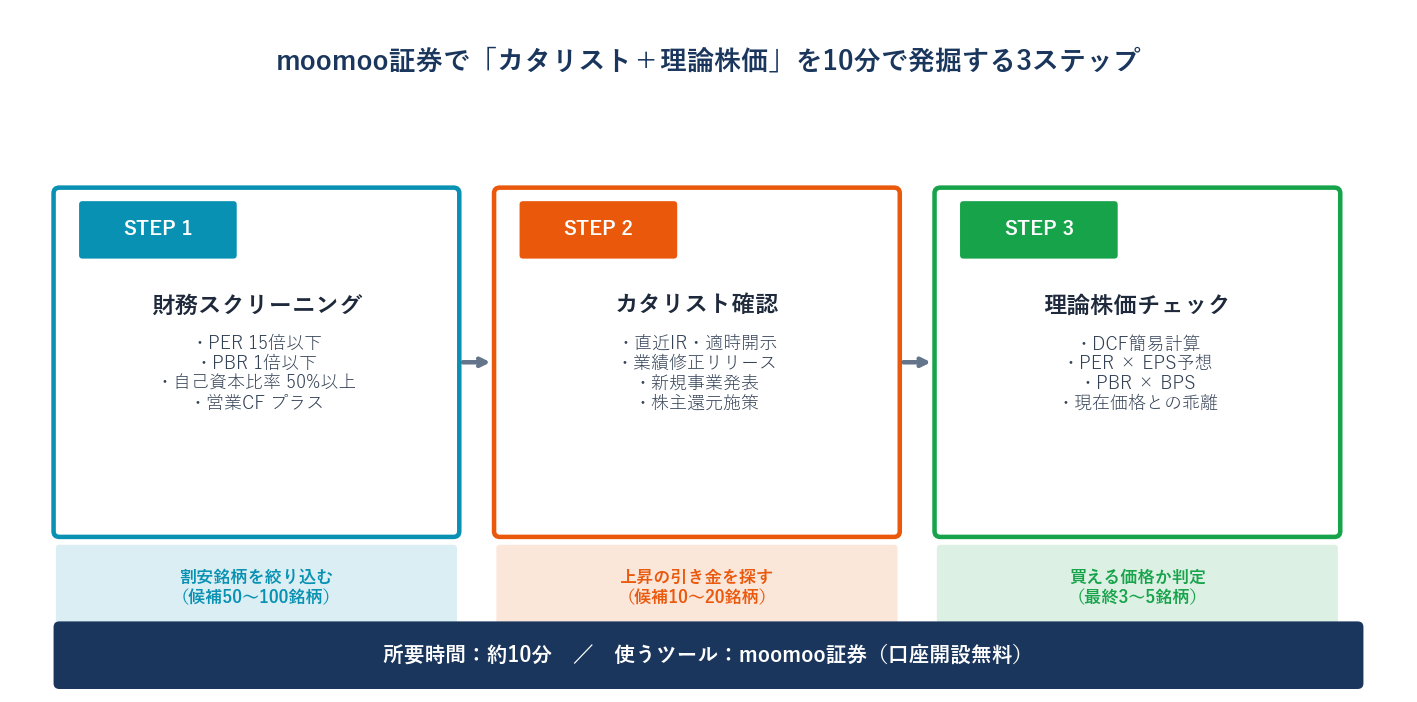 moomoo証券でカタリストと理論株価を10分で発掘する3ステップ：財務スクリーニング・カタリスト確認・理論株価チェック