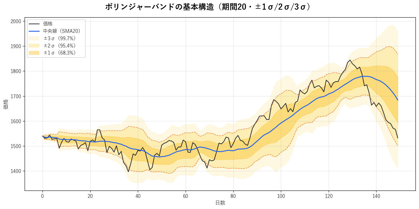 ボリンジャーバンドの基本構造（±1σ/2σ/3σ）