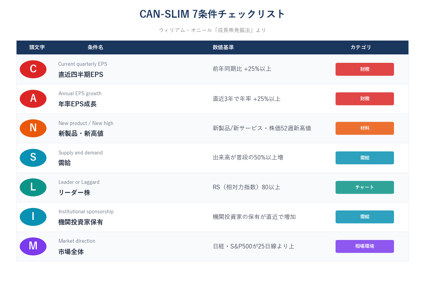 CAN-SLIM 7条件チェックリスト：頭文字C/A/N/S/L/I/Mの条件・基準・カテゴリ早見表