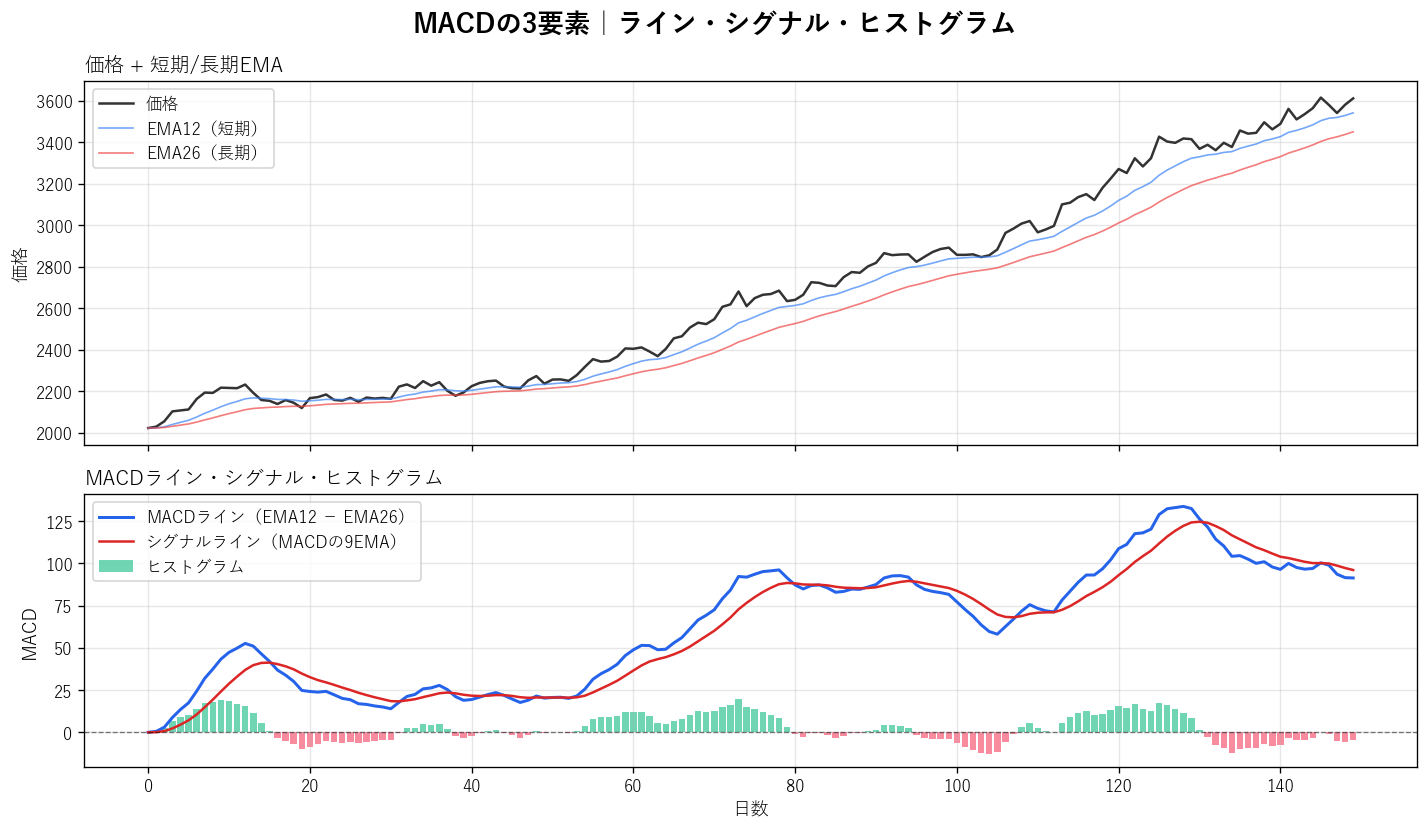 MACDの3要素：価格チャートとMACDライン・シグナルライン・ヒストグラム