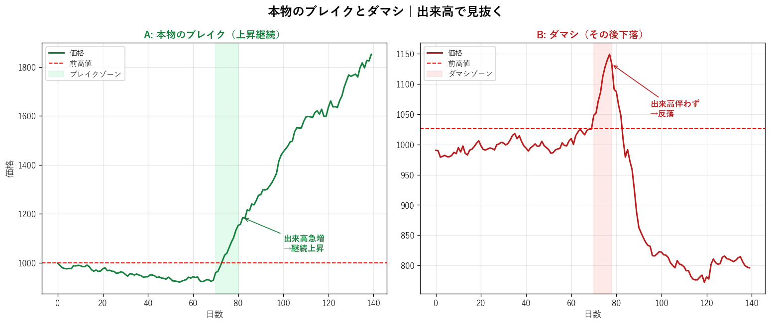 本物ブレイクとダマシ比較