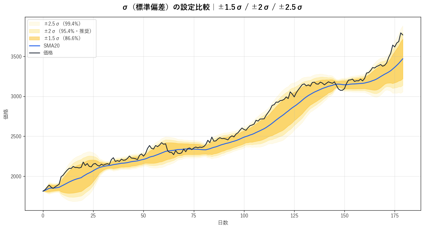 BB σ比較（1.5/2/2.5）