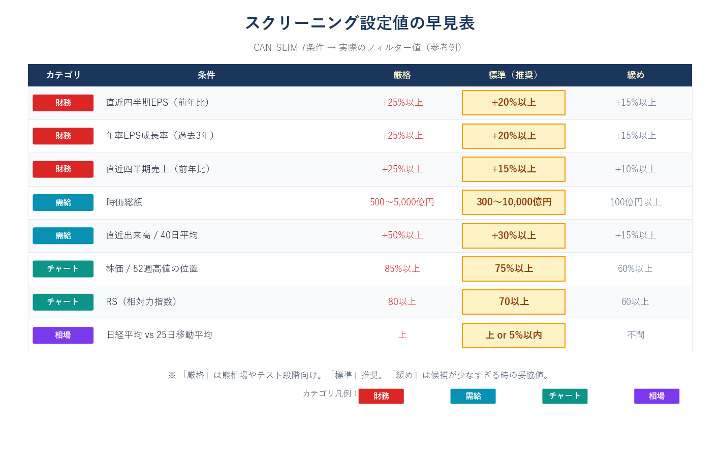 CAN-SLIM スクリーニング設定値の早見表：厳格・標準・緩めの3段階比較
