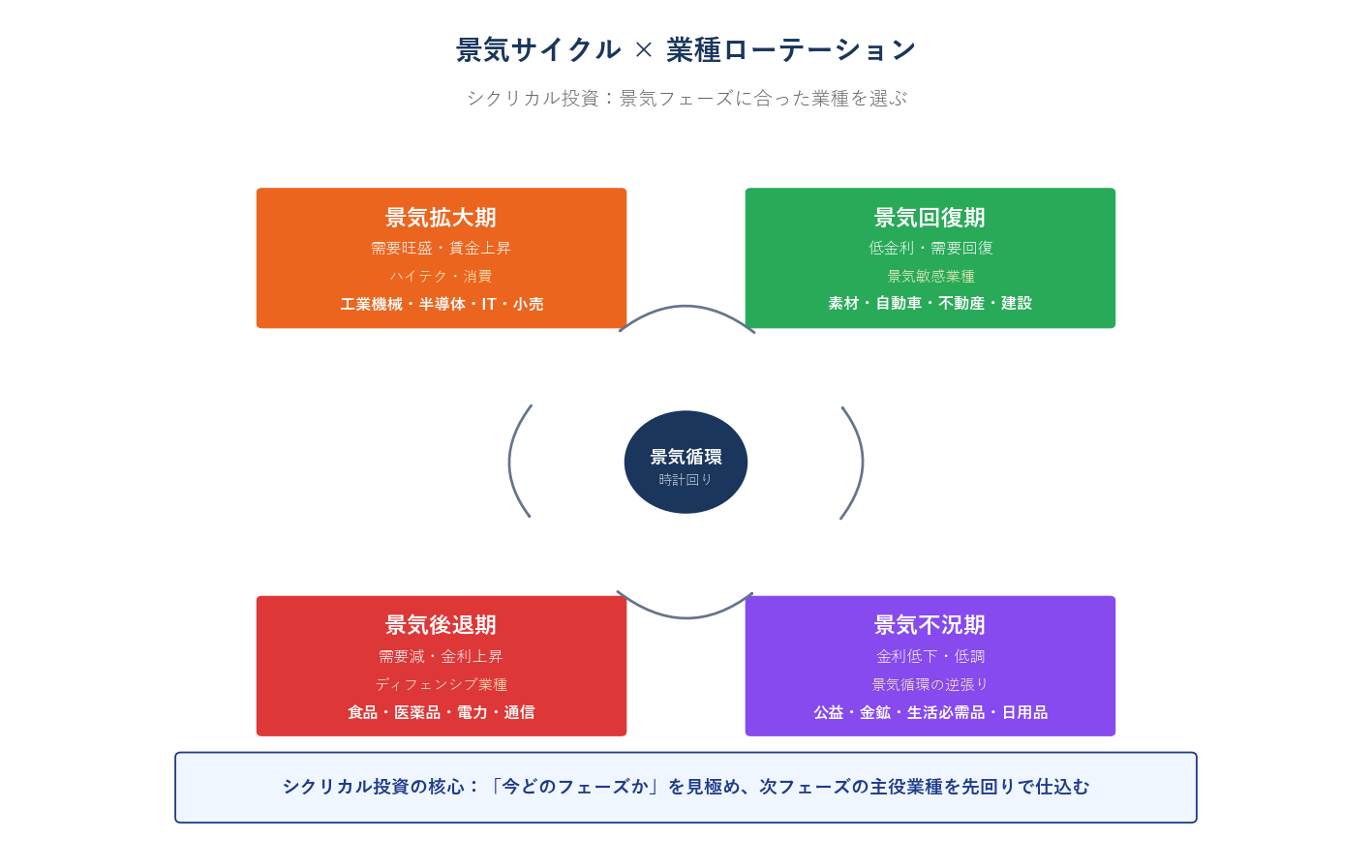 景気サイクル×業種ローテーション図:景気回復期・拡大期・後退期・不況期それぞれに適した業種